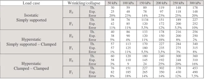Table 1: Wrinkling/collapse load on panel with various boundary conditions 