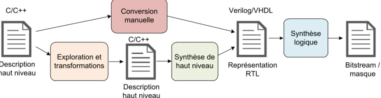 Figure 1.6 – Flot de conception pour la synthèse de matériel à partir d’une description dans un langage de haut niveau.
