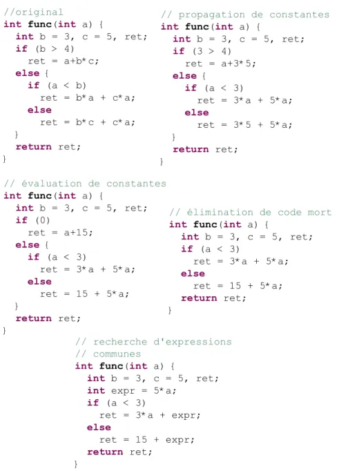 Figure 2.7 – Exemple d’application des transformations permettant de réduire la complexité des calculs.