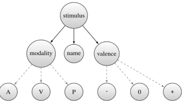 Figure 5: Procedural memory. M: Maintainance, RL: Rein- Rein-forcement Learning, MDP: Markof Decision Process.