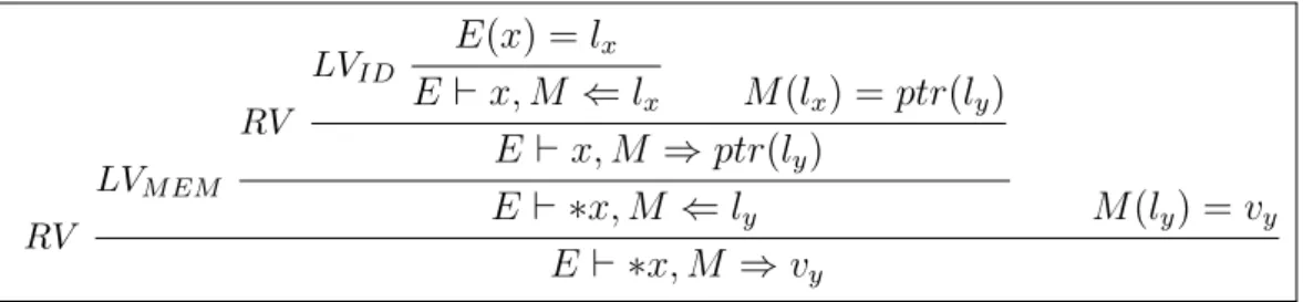 Figure 3.7: The initial computation of the right-value of expression *x by the PWhile semantics