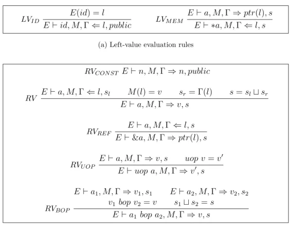 Figure 3.9: Information flow monitor big-step semantics of expressions