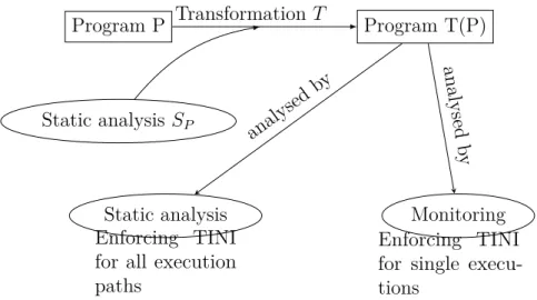 Figure 4.4: Non-interference verification using the program transformation T