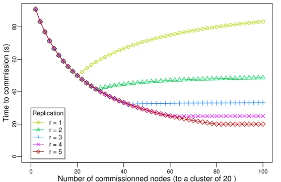 Figure 5.2: Minimal duration of commissions with different replication factors. Nodes are added to a cluster of 20 nodes each hosting 100 GiB of data (including replicas, thus the size of the data objects hosted decreases with the replication factor)
