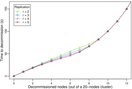 Figure 6.3: Time needed to transfer 100 GiB from each of the leaving nodes when storage devices are the bottleneck with buffering and with different replication factors