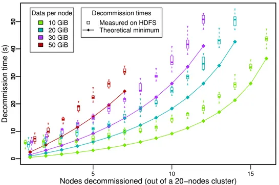 Figure 7.1: Decommission time measured on the platform presented in Section 7.1.3. The minimum theoretical time obtained with the model on this platform is added.