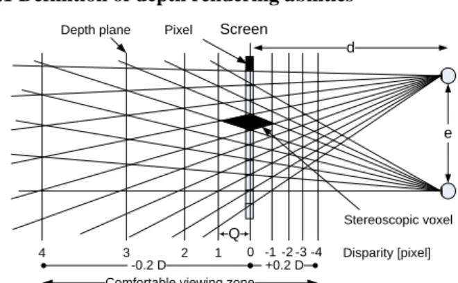 Figure  1-  Schematic  diagram  of  physical  and  perceptual  parameters  of  depth rendering 
