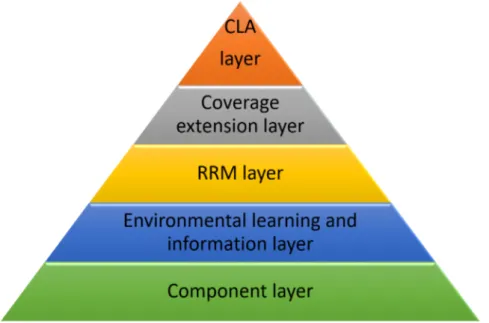 Figure 2.1 – Stacked framework for energy efficiency approaches in cellu- cellu-lar networks [21].