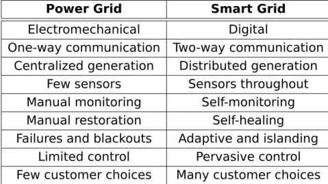 Table 2.4 – A short comparison between traditional power grid and the smart grid [145, 144]