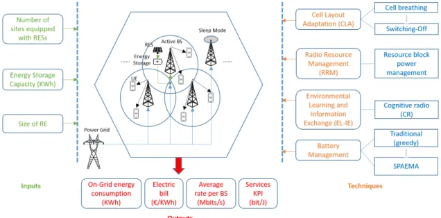 Figure 3.1 – General framework to design and operate cellular networks equipped with renewable energy sources.