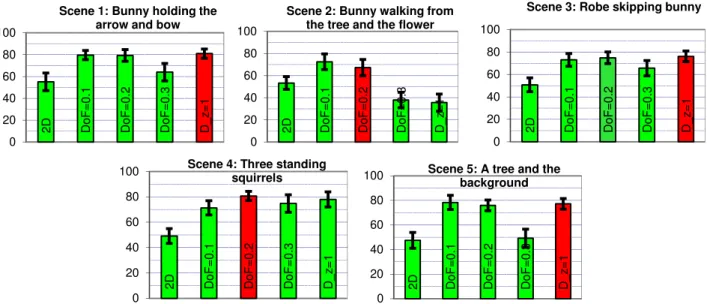 Figure 7. Mean opinion scores and confidence intervals of Visual experiences vs. five different conditions for the  different scenes  ( Red/deep color tube is the selected optimal condition)   