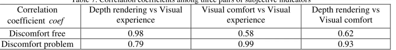 Table 7. Correlation coefficients among three pairs of subjective indicators  Correlation 