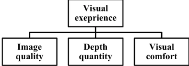Figure 1. 3D quality model as constructing the visual experience as a function of image quality, depth and visual comfort  The rationale behind the equation 2 is that the viewers are able to evaluate the change in perceived image quality,  perceived depth 