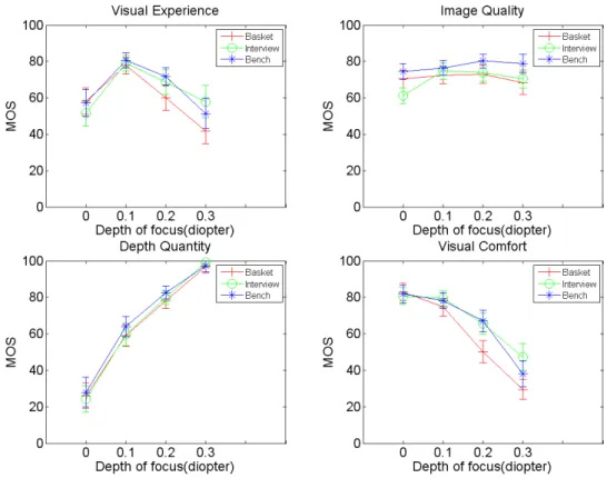 Figure 3. MOS (with their 95% confidence intervals) vs variation of DoF for different scenes(Basket, Inteview and Bench are  representing with different color line and different marker as show in the top right legend in each sub-figure.) 