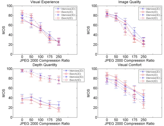 Figure 6 depicts the MOS with their 95% confidence intervals per quality indicator as a function of JPEG 2000  Compression Ratio (increasing along the x-axis) for each scene
