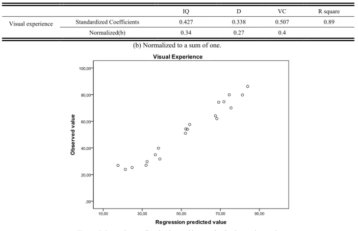 Table II standardized weight coefficient 