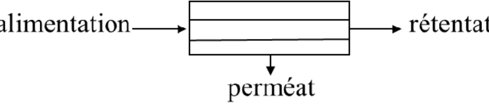 Figure II.5 : Représentation schématique d’un procédé de séparation membranaire 