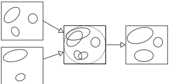 Figure 1. GMMs constitute input data for the algo- algo-rithm (first step). By adjusting priors (dashed line) on the domain of this global GMM, we obtain a reduced and informative GMM.