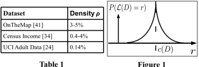 Table 1 is an example of the fact many natural datasets have low density in the single-digit percentage range, or less.