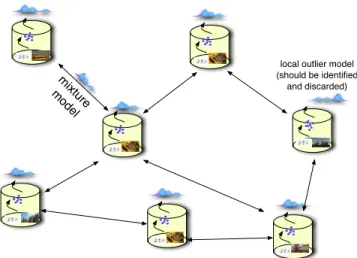 Figure 1. Overview of the proposed scheme: Mixture models are first estimated locally on local data