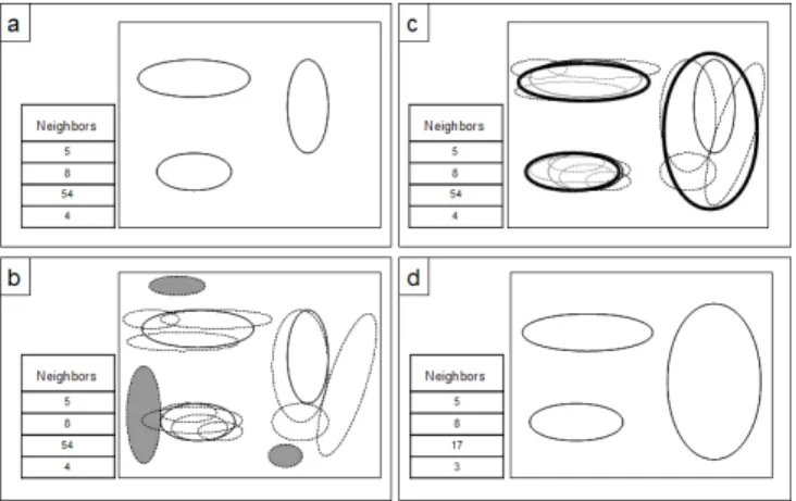Figure 2. Example of our decentralized and robust algorithm: figure a shows an initial node i with its Gaussian model in two dimensions and its list of neighbors L i 