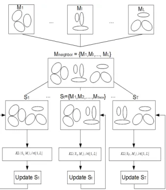 Figure 3. Example of the sampling algorithm: first, a node i retrieves the models of its neighbors and T samples are drawn from the set M neighbor = {M 1 , M l , 