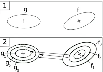 Figure 4: Example of the Kullback Leibler divergence be- be-tween two approximate Student components