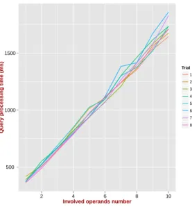 Fig. 5: SQL query processing time for increasing sequence of combination of (windowed)