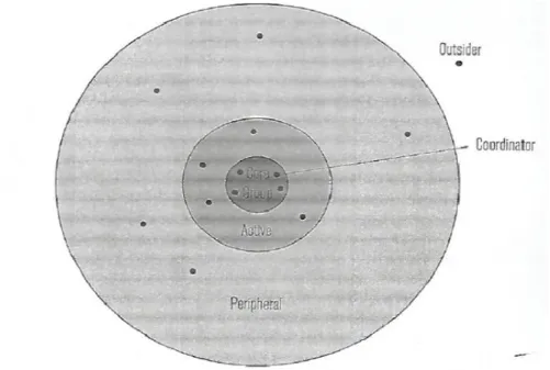 Figure 6: Niveaux de participation (Wenger et al, 2002, p.57)