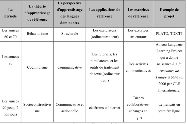 Tableau 1: historique de l'ALAO 