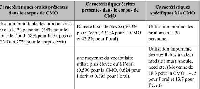 Tableau 3 : les différences entre l'oral, l'écrit et la CMO selon Yates (1996) 