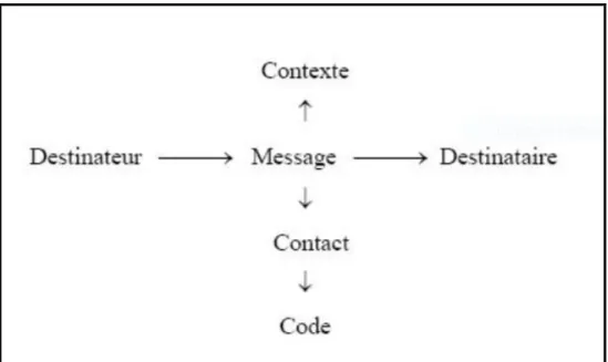 Figure 1: Schéma de communication d'après Jakobson 