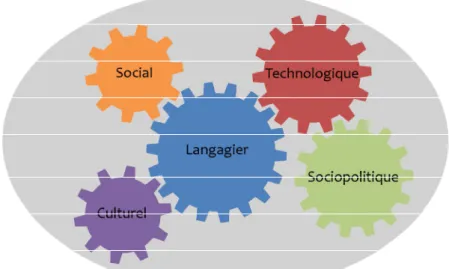 Figure 2: les éléments entrant en jeu dans notre analyse. 