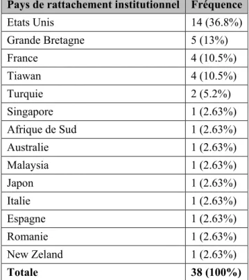 Tableau 9: récapitulatif des pays des publications faites autour de FB 