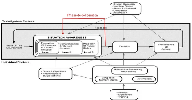 Figure 1.1 : Le modèle de la conscience situationnelle (siuation awareness - SA) (Endsley, 1995)  Selon le Larousse, la notion de performance en français peut être le « Résultat chiffré (en temps ou en  distance)  d'un  athlète  ou  d'un  cheval  à  l'issu