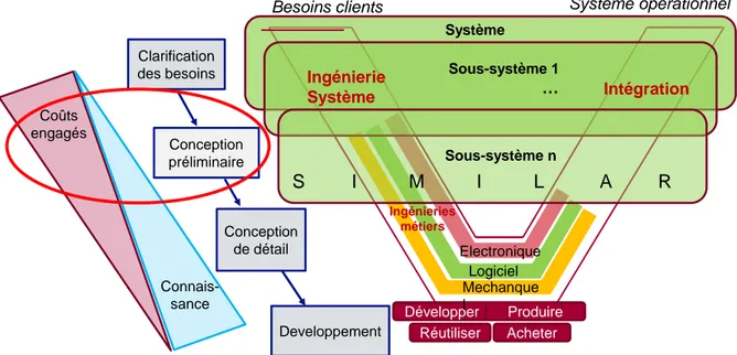Figure 2.4 : Cycle de développement d’un système technique. 
