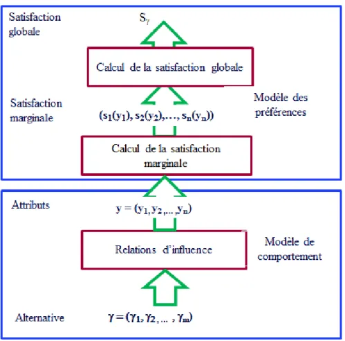 Figure 2.7 : Relations entre paramètres de conceptions, attributs et satisfaction.  