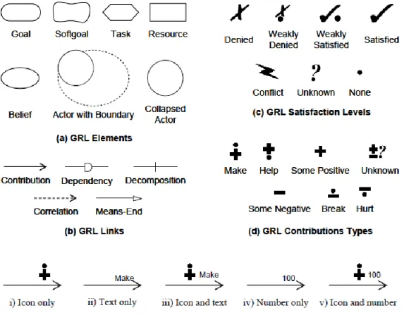 Figure 2.12 : Eléments de la notation GRL (Lamsweerde, 2001). 