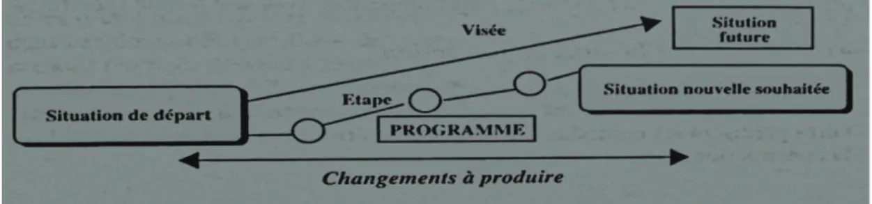 Figure 2 : Le projet pédagogique comme visée, programme, changements. (Extrait de BROCH, 1996 : 73) 