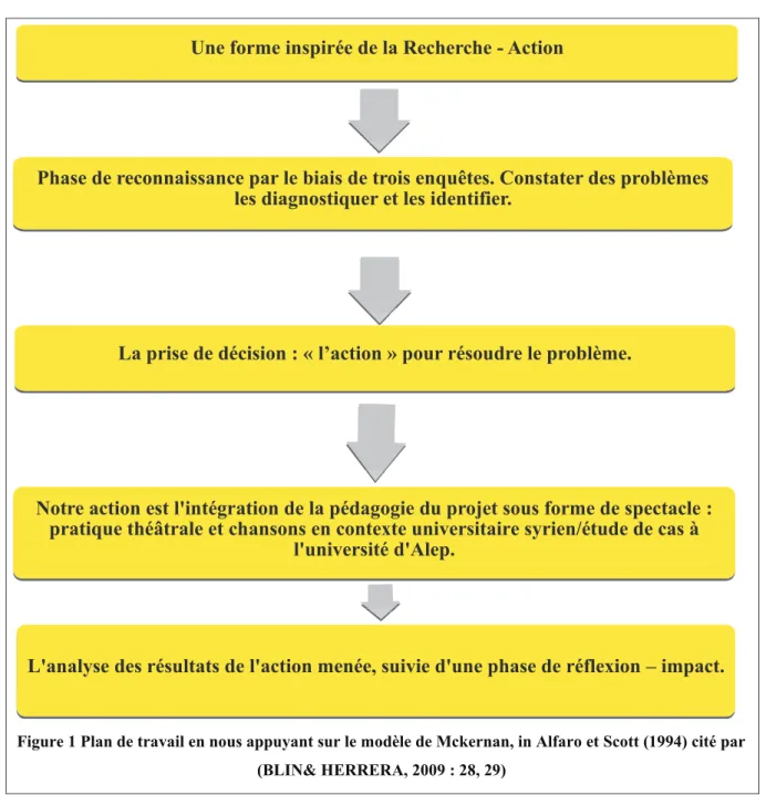 Figure 1 Plan de travail en nous appuyant sur le modèle de Mckernan, in Alfaro et Scott (1994) cité par  (BLIN&amp; HERRERA, 2009 : 28, 29)