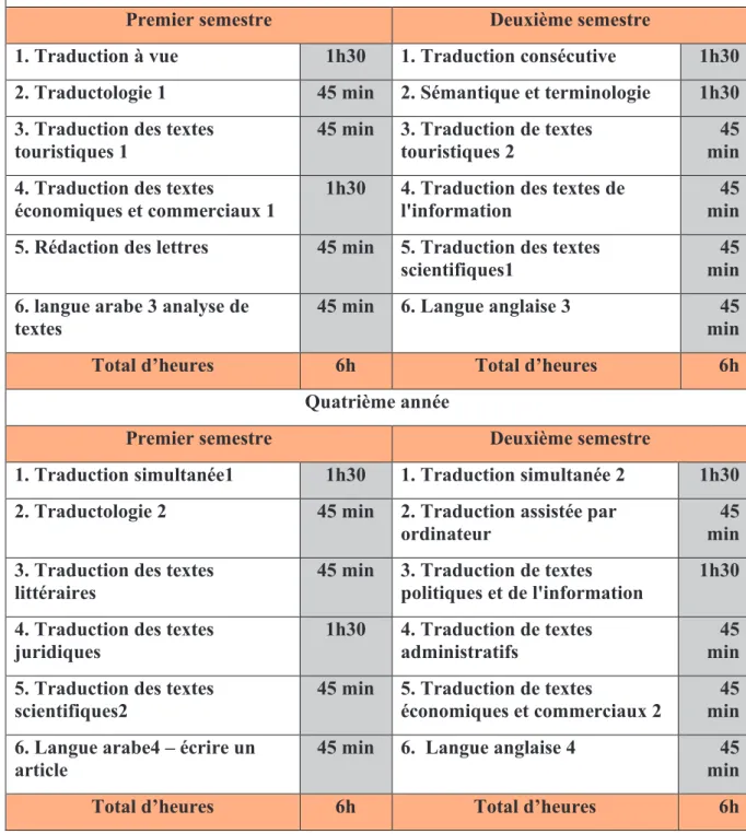 Tableau 3 : Programme du département de Traduction en Langue Française dans le système de l’enseignement  ouvert à l’Université d’Alep