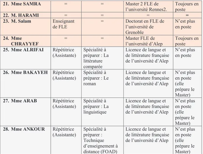 Tableau 4 : Corps enseignant du département de langue et littérature française y compris les enseignants de l’Institut  supérieur des langues (Université d’Alep)