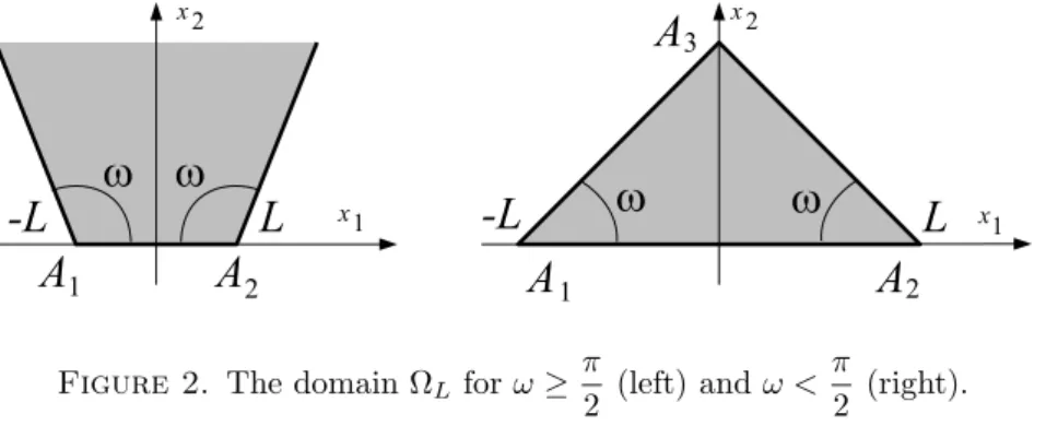 Figure 2. The domain Ω L for ω ≥ π
