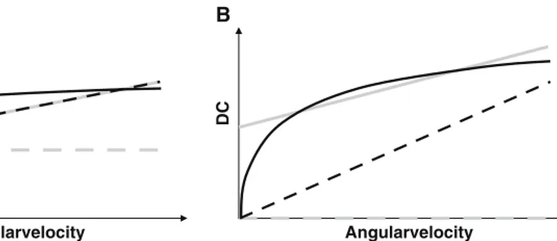 Figure 1 shows the effects of elasticity, viscosity and friction on the relationships between angular velocity and the potential elastic energy stored during the loading (E, i.e., the area under the loading torque-angle curve), and between angular velocity
