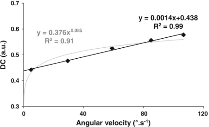 Fig. 6 Dissipation coefficient (DC) as function of the averaged angular velocity. Black line linear fit used in the present study, gray line power fit used in the study of Esteki and Mansour