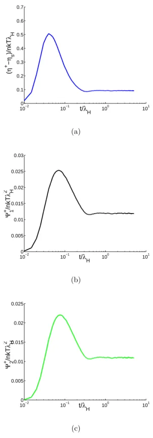 Figure 4: Evolution of non-dimensional viscosity (a), first stress normal coef- coef-ficient (b) and second normal stress coefcoef-ficient (c) in a FENE fluid undergoing the startup of shear flow.