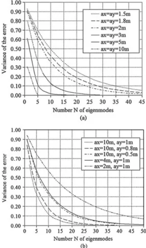 Figure 3. Number N of eigenmodes needed in the EOLE method: (a) isotropic case, (b) anisotropic case.