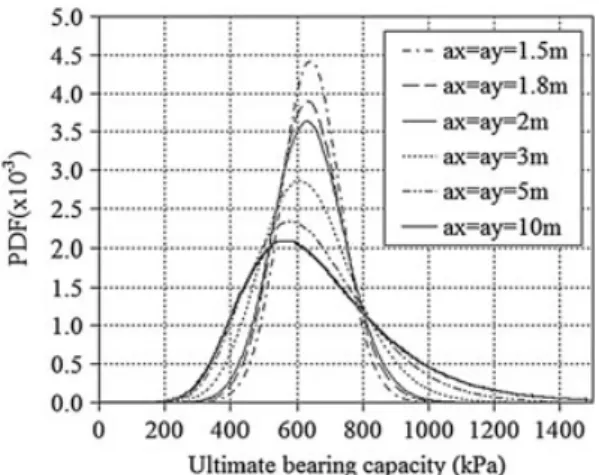 Table II. Effect of the isotropic autocorrelation distance a x = a y on the statistical moments of the ultimate bearing capacity.