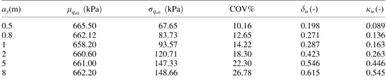 Table IV. Effect of the vertical autocorrelation distance a y on the statistical moments of the ultimate bearing capacity.