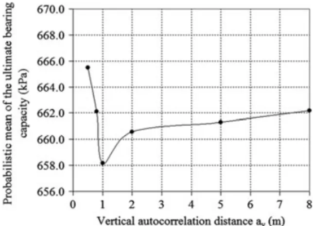 Figure 11. In ﬂ uence of the vertical autocorrelation distance a y on the probabilistic mean value of the ultimate bearing capacity in the case where r(c, ’ ) =  0.5 and a x = 10 m.